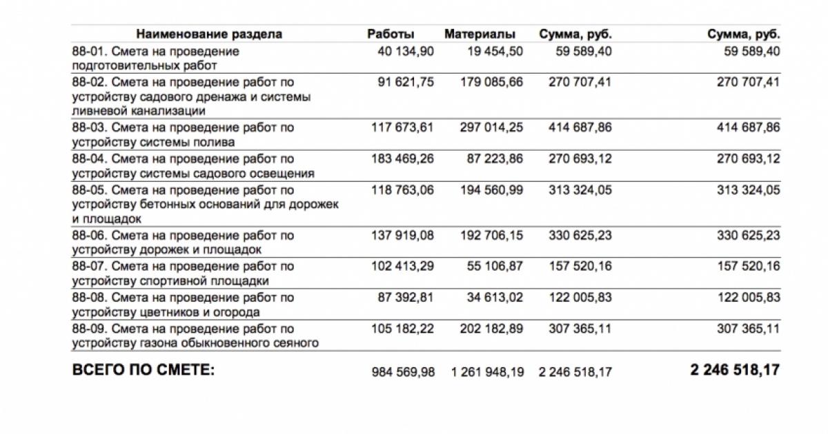 Образец сметы на ландшафтные работы